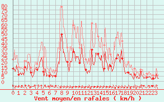 Courbe de la force du vent pour Saint-Girons (09)