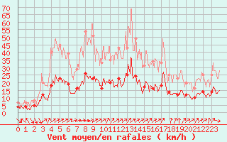 Courbe de la force du vent pour Belfort-Dorans (90)