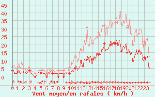 Courbe de la force du vent pour Lran (09)