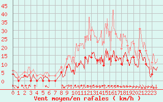Courbe de la force du vent pour Epinal (88)