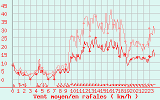 Courbe de la force du vent pour Alenon (61)