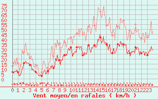 Courbe de la force du vent pour Millau - Soulobres (12)