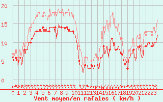 Courbe de la force du vent pour Dieppe (76)
