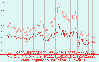 Courbe de la force du vent pour Reventin (38)