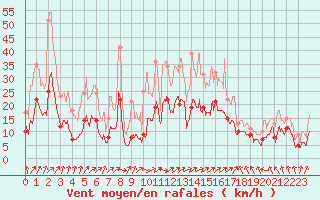 Courbe de la force du vent pour Ble / Mulhouse (68)