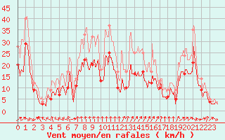 Courbe de la force du vent pour Pointe de Socoa (64)