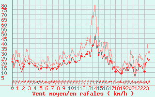 Courbe de la force du vent pour Alistro (2B)