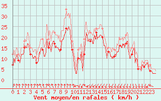 Courbe de la force du vent pour Vigie du Homet (50)