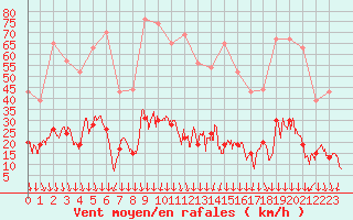 Courbe de la force du vent pour Nmes - Courbessac (30)