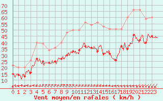 Courbe de la force du vent pour Cap Gris-Nez (62)