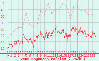 Courbe de la force du vent pour Saint-Brieuc (22)