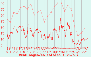 Courbe de la force du vent pour Paray-le-Monial - St-Yan (71)