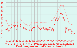 Courbe de la force du vent pour Cap Camarat (83)