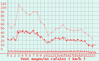 Courbe de la force du vent pour Langres (52) 