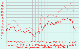 Courbe de la force du vent pour Caen (14)