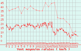 Courbe de la force du vent pour Charleville-Mzires (08)