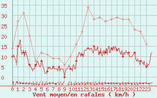 Courbe de la force du vent pour Tarbes (65)