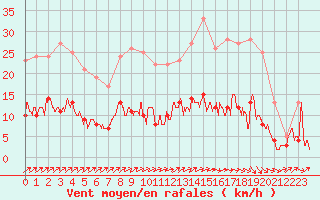 Courbe de la force du vent pour Chartres (28)