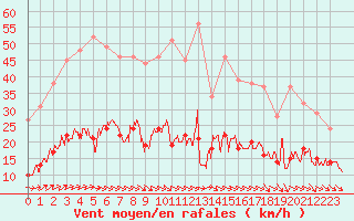 Courbe de la force du vent pour Ile d