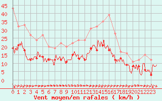 Courbe de la force du vent pour Toussus-le-Noble (78)