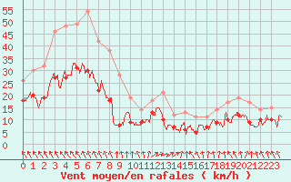 Courbe de la force du vent pour Orlans (45)