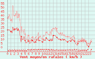 Courbe de la force du vent pour Perpignan (66)