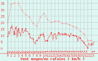 Courbe de la force du vent pour Le Dramont (83)