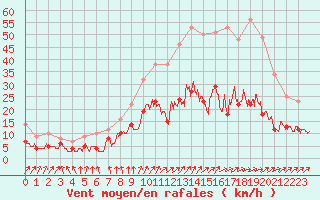 Courbe de la force du vent pour Romorantin (41)