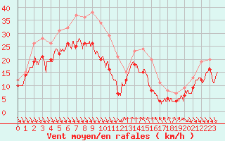 Courbe de la force du vent pour Nice (06)