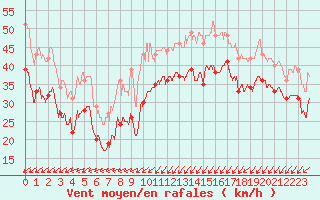 Courbe de la force du vent pour Cap Gris-Nez (62)