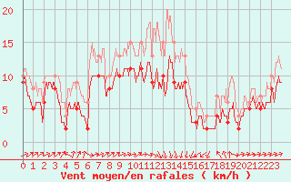 Courbe de la force du vent pour Saint-Brieuc (22)
