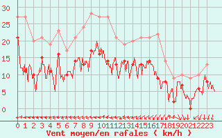 Courbe de la force du vent pour Saint-Dizier (52)