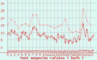 Courbe de la force du vent pour Lanvoc (29)