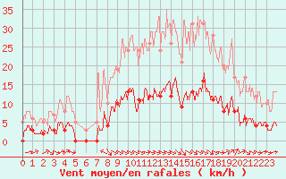 Courbe de la force du vent pour Aix-en-Provence (13)