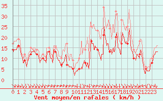 Courbe de la force du vent pour Chlons-en-Champagne (51)