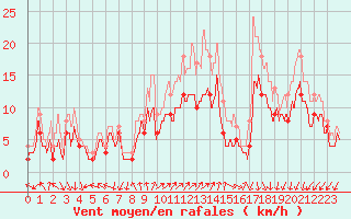 Courbe de la force du vent pour Dole-Tavaux (39)