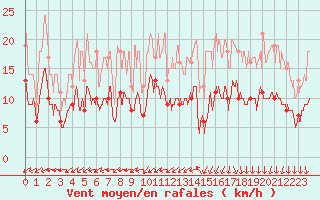 Courbe de la force du vent pour Quimper (29)