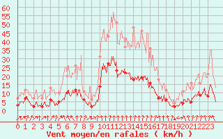 Courbe de la force du vent pour Moca-Croce (2A)