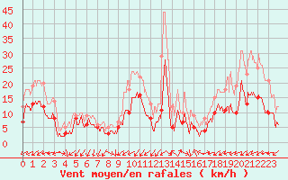 Courbe de la force du vent pour Figari (2A)