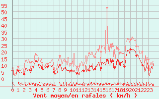 Courbe de la force du vent pour Beauvais (60)