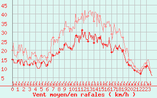 Courbe de la force du vent pour Valence (26)