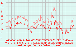 Courbe de la force du vent pour Ajaccio - Campo dell