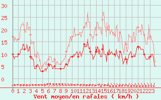 Courbe de la force du vent pour Limoges (87)