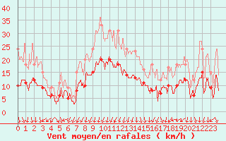 Courbe de la force du vent pour Montlimar (26)