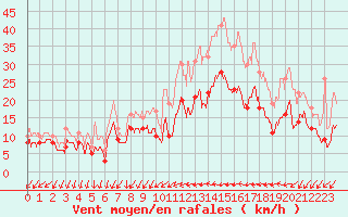 Courbe de la force du vent pour Hyres (83)
