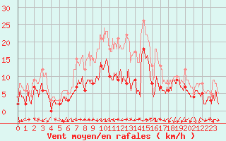 Courbe de la force du vent pour Figari (2A)