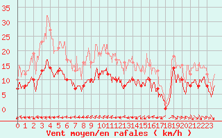 Courbe de la force du vent pour Pau (64)