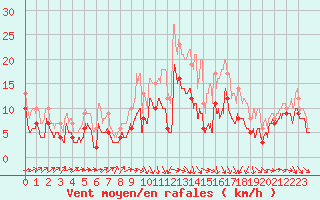 Courbe de la force du vent pour Angoulme - Brie Champniers (16)