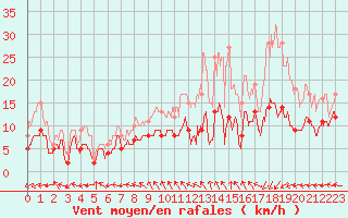 Courbe de la force du vent pour Melun (77)