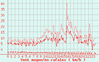 Courbe de la force du vent pour Arbrissel (35)